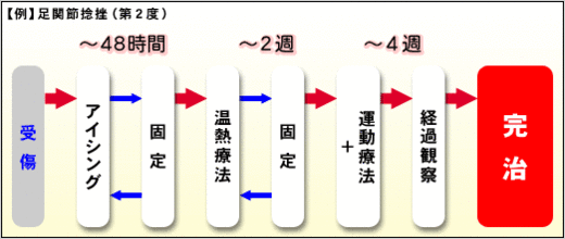 捻挫の治癒期間